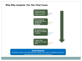 “Material issue and
perpetual inventory
requires more time”
Irregular data
updating in the excel
sheet
Action Required
A system needs to be defined which restrict the user to update the data of
material without entering the locations.
Store personnel
having difficulty to
identify the
locations
No Updated data of
location is available
in system
Why-Why Analysis- For The Vital Cause
 