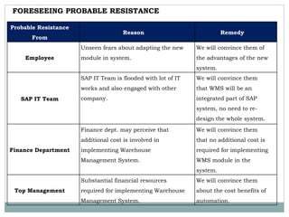 FORESEEING PROBABLE RESISTANCE
Probable Resistance
From
Reason Remedy
Employee
Unseen fears about adapting the new
module in system.
We will convince them of
the advantages of the new
system.
SAP IT Team
SAP IT Team is flooded with lot of IT
works and also engaged with other
company.
We will convince them
that WMS will be an
integrated part of SAP
system, no need to re-
design the whole system.
Finance Department
Finance dept. may perceive that
additional cost is involved in
implementing Warehouse
Management System.
We will convince them
that no additional cost is
required for implementing
WMS module in the
system.
Top Management
Substantial financial resources
required for implementing Warehouse
Management System.
We will convince them
about the cost benefits of
automation.
 