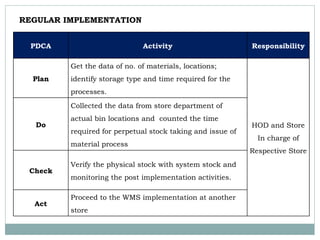 REGULAR IMPLEMENTATION
PDCA Activity Responsibility
Plan
Get the data of no. of materials, locations;
identify storage type and time required for the
processes.
HOD and Store
In charge of
Respective Store
Do
Collected the data from store department of
actual bin locations and counted the time
required for perpetual stock taking and issue of
material process
Check
Verify the physical stock with system stock and
monitoring the post implementation activities.
Act
Proceed to the WMS implementation at another
store
 