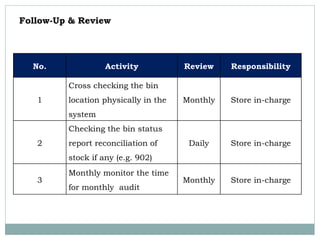 Follow-Up & Review
No. Activity Review Responsibility
1
Cross checking the bin
location physically in the
system
Monthly Store in-charge
2
Checking the bin status
report reconciliation of
stock if any (e.g. 902)
Daily Store in-charge
3
Monthly monitor the time
for monthly audit
Monthly Store in-charge
 
