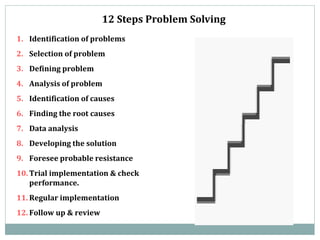 1. Identification of problems
2. Selection of problem
3. Defining problem
4. Analysis of problem
5. Identification of causes
6. Finding the root causes
7. Data analysis
8. Developing the solution
9. Foresee probable resistance
10. Trial implementation & check
performance.
11. Regular implementation
12. Follow up & review
12 Steps Problem Solving
 