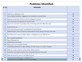 Problems Identified.
Sr. No PROBLEMS
1 Difficulty in defining lot size A
2 Non-standard labeling / tagging for all materials in central stores B
3 Material issued from stores to users is delayed in transit A
4 Lack of location management in central stores A
5 Open new yard has no boundary wall, street dogs and their filth/bite issue C
6 Virtual stock out A
7 "One material one location" not followed at Central Stores B
8 Replenishment, Issue of material and perpetual stock taking consumes more time A
9 Size Mismatch in issue of Safety Shoes to Employees as per SAP Record A
10 Non-standard packaging A
11 Space Management C
12 Cable pieces not issued A
13 Piling up of non-moving inventory B
14 Unloading hazard due to tight stacking of Cable Drums on vendor transport A
15 Difficult to take stock for certain items. (Sand, Gravel ) A
16 Distorted consumption pattern due to hoarded stock at Users end. A
17 Material issued by users is not lifted by them. B
18 Command processing slow in desktop PC's. B
19 Infrastructure not available for FIFO maintenance C
 