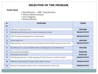 Sr.
No.
PROBLEMS THEME
1 Difficulty in defining lot size PROCESS
2 Material issued from stores to users is delayed in transit PRODUCTIVITY
3 Lack of location management in central stores PRODUCTIVITY
4 Virtual stock out PROCESS
5 Replenishment, Issue of material and perpetual stock taking consumes more time PRODUCTIVITY
6 ‘Size Mismatch’ in issue of Safety Shoes to Employees as per SAP Record PROCESS
7 Non-standard packaging WASTAGE
8 Cable pieces not issued WASTAGE
9 Unloading hazard due to tight stacking of Cable Drums on vendor transport PRODUCTIVITY
10 Difficult to take stock for certain items. (Sand, Gravel) PRODUCTIVITY
11 Distorted consumption pattern due to hoarded stock at Users end. PRODUCTIVITY
SELECTION OF THE PROBLEM
Tools Used:
 Stratification – ‘ABC’ Classification
 Theme Based Analysis
 Tree Diagram
 Rating Method
 