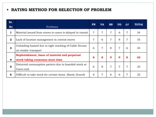  RATING METHOD FOR SELECTION OF PROBLEM
Sr.
No Problems
PN VA SB UG JJ TOTAl
1 Material issued from stores to users is delayed in transit 7 7 7 6 7 34
2 Lack of location management in central stores 7 6 7 8 7 35
3
Unloading hazard due to tight stacking of Cable Drums
on vendor transport
6 7 8 7 6 34
4
Replenishment, Issue of material and perpetual
stock taking consumes more time
8 8 9 9 8 42
5
Distorted consumption pattern due to hoarded stock at
Users end.
6 8 7 7 7 35
6 Difficult to take stock for certain items. (Sand, Gravel) 6 7 6 6 7 32
 