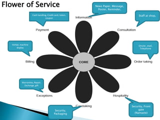 Flower of Service News Paper, Message,
Poster, Reminder,
Cash handling, Credit card, token,
coupon
Verbal, machine
display
Warranties, Repair,
Exchange, gift
Security,
Packaging
Security, Front
gate
(Namaste)
Onsite ,mail,
Telephone
Staff at shop,
 