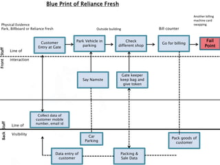 Customer
Entry at Gate
Park Vehicle in
parking
Check
different shop
Go for billing
Gate keeper
keep bag and
give token
Say Namste
Collect data of
customer mobile
number, email id
Pack goods of
customer
Packing &
Sale Data
Data entry of
customer
BackStaffFrontStaff
Car
Parking
Physical Evidence
Park, Billboard or Reliance fresh
Line of
Visibility
Line of
interaction
Blue Print of Reliance Fresh
Fail
Point
Bill counter
Another billing
machine card
swapping
Outside building
 