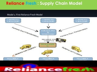 Reliance Fresh : Supply Chain Model

Model 1: First Reliance Fresh Model




                                      7
 