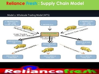 Reliance Fresh : Supply Chain Model

Model 2: Wholesale Trading Model (WTS)




                                         8
 