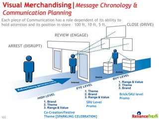 Visual Merchandising|Message Chronology &
Communication Planning
Each piece of Communication has a role dependent of its ability to
hold attention and its position in-store – 100 ft, 10 ft, 5 ft.      CLOSE (DRIVE)

                              REVIEW (ENGAGE)

      ARREST (DISRUPT)




                                                                 Brick/SKU level
                                                                 Promo
                                                SBU Level
                                                Promo
                         Co-Creation/Festive
103                      Theme [SPARKLING CELEBRATION]
 