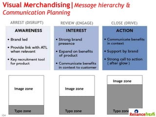 Visual Merchandising|Message hierarchy &
Communication Planning
      ARREST (DISRUPT)   REVIEW (ENGAGE)   CLOSE (DRIVE)




                                           Image zone

        Image zone         Image zone




        Typo zone          Typo zone       Typo zone
104
 