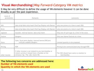 Visual Merchandising|Way Forward-Category VM matrics
It May be very difficult to define the usage of VM elements however it can be done
Broadly as per the past experience.
      Level of
       promotions                           Elements                                               comments

                                                                                

SKU                 data strip/data strip insert/End Cap Display with Banner   only one promo at a time in each SBU.

Brick               data strip/data strip insert/End Cap Display with Banner   only one promo at a time in each SBU

segment             Standee, Internal banner, data strip insert                Only one of such type at a time in the store.

Festive             Danglers                                                   Only one theme/festival at a time.

                    Gate, focal point display, internal banner,POP,tent
Store                   card,pos wobbler,danglers                              Limited quantity to be proposed.

Pricing             POP                                                        Pricing to be communicated only through POP.

                    If other income is not related to any merchandise or
                    instore activity it should have a Standee at the           The SOH should have some co-relation to
other income        entrance. Eg : The 'JAIL' movie VM.                             merchandise.



The following two concerns are addressed here:
Number of VM elements used
Quantity in which the VM elements are used
106
 
