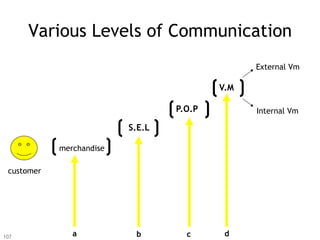 Various Levels of Communication
                                                External Vm

                                          V.M

                                  P.O.P         Internal Vm

                          S.E.L

            merchandise

 customer




107            a           b        c      d
 