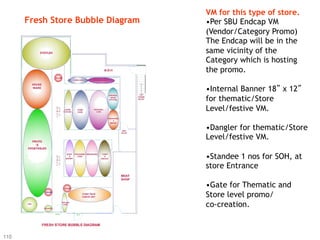 VM for this type of store.
      Fresh Store Bubble Diagram   • Per SBU Endcap VM
                                   (Vendor/Category Promo)
                                   The Endcap will be in the
                                   same vicinity of the
                                   Category which is hosting
                                   the promo.

                                   • Internal Banner 18” x 12”
                                   for thematic/Store
                                   Level/festive VM.

                                   • Dangler for thematic/Store
                                   Level/festive VM.

                                   • Standee 1 nos for SOH, at
                                   store Entrance

                                   • Gate for Thematic and
                                   Store level promo/
                                   co-creation.


110
 