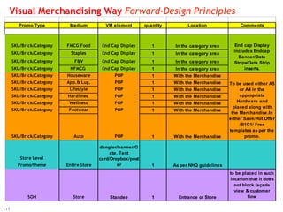 Visual Merchandising Way Forward-Design Principles
         Promo Type         Medium          VM element        quantity         Location               Comments



      SKU/Brick/Category   FMCG Food       End Cap Display       1        In the category area      End cap Display
      SKU/Brick/Category     Staples       End Cap Display                                         includes Endcap
                                                                 1        In the category area
                                                                                                     Banner/Data
      SKU/Brick/Category      F&V          End Cap Display       1        In the category area     Strips/Data Strip
      SKU/Brick/Category    NFMCG          End Cap Display       1        In the category area          inserts.
      SKU/Brick/Category   Houseware            POP              1       With the Merchandise
      SKU/Brick/Category   App.& Lug.           POP              1       With the Merchandise    To be used either A5
      SKU/Brick/Category    Lifestyle           POP              1       With the Merchandise         or A4 in the
      SKU/Brick/Category   Hardlines            POP              1       With the Merchandise         appropriate
      SKU/Brick/Category    Wellness            POP              1       With the Merchandise        Hardware and
                                                                                                   placed along with
      SKU/Brick/Category    Footwear            POP              1       With the Merchandise
                                                                                                  the Merchandise.In
                                                                                                 either Save/Hot Offer
                                                                                                      /B1G1/ Free
                                                                                                 templates as per the
      SKU/Brick/Category      Auto              POP              1       With the Merchandise           promo.

                                          dangler/banner/G
                                               ate, Tent
         Store Level                      card/Dropbox/post
        Promo/theme        Entire Store            er            1       As per NHQ guidelines
                                                                                                 to be placed in such
                                                                                                 location that it does
                                                                                                   not block façade
                                                                                                   view & customer
             SOH              Store           Standee            1         Entrance of Store             flow

111
 