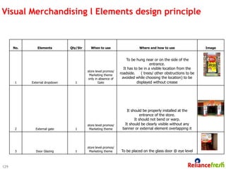 Visual Merchandising l Elements design principle


      No.      Elements         Qty/Str     When to use                     Where and how to use                  Image


                                                                    To be hung near or on the side of the
                                                                                    entrance.
                                                                  It has to be in a visible location from the
                                          store level promos/
                                            Marketing theme
                                                                roadside.     ( trees/ other obstructions to be
                                           only in absence of    avoided while choosing the location) to be
       1    External dropdown     1               Gate                     displayed without crease




                                                                   It should be properly installed at the
                                                                            entrance of the store.
                                                                        It should not bend or warp.
                                          store level promos/     It should be clearly visible without any
       2      External gate       1        Marketing theme       banner or external element overlapping it




                                          store level promos/
       3      Door Glazing        1        Marketing theme      To be placed on the glass door @ eye level



129
 