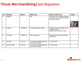 Visual Merchandising|Self Regulation

  No.   Elements            Qty/Str        When to use                           Where and how to use                      Image
  6     Standees            1              SOH                                   The location of the standees should be
                                                                                 such that it does not obstruct customer
                                                                                 flow at the entrance.




  7     Danglers            10/2000sqft    For festive ambience creation         Danglers to be hung at distance of 10
                                                                                 feet between them.
                                                                                 Danglers should not warp or bend.


  8     Tent cards          5 /2000 sqft   Store level promos                    Displayed @ csd and cash tills facing
                                                                                 the customer



  9     Data strip          4 per bay      to be used to highlight special sku   in the data strip
                                           and brick level promos
  10    Data strip Insert   4 per bay      to be used to highlight special sku   in the data strip
                                           and brick level promos




131
 
