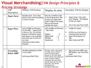 Visual Merchandising|VM Design Principles &
Pricing Strategy
          VM            Primary VM Position            Display In store                Secondary VM for Display
          Description
      1
          Super Saver   Outside store, 10 x 5 flex     One sku on Pallet stack
                        banner from roof of building   in the landing area. Min        1.    Super Saver- from roof
                        or front of store              8 cases cut cases each                over hanging the Display
                                                       stack 4 high of the same              of the cut cases.
                                                       SKU on the banner
                                                       outside the store.              2.    A3 on the case front itself
      2
          Super Price   Left or Right of entrance,     Left or Right of Entrance       1.    4 High Cut Cases
                        on the Wall- “ Super Price”    – Top 9 skus
                        a flex 6 x 3ft, 5 ft off the                                   2.    A3 Print on Cut Cases to
                        ground.( limitation where      Staples             :2                communicate the price
                        wall space is not available    FMCG Food         : 4           3.    Super Price Banner on
                        then only use a3 stuck on      NFFMCG             :2                 Top.
                        cut case.                      Houseware          :1           4.    Data Strips and POP
                        End Caps to Have these
                        Products


      3                 All SKUs displayed on Shelf    On bays, which will only be     1.  SELs that show MRP cross
          Everything                                   5 ft high, with 2 shelves- 1
                        in Cut Cases.                                                      RRP Boldly- use Fresh SELs
          Below MRP                                    shelf is the base plate,
                                                                                           itself.
                                                       second- is one more shelf.
                        Continuous Shelf Strip         There will be mass display on   Continuous Shelf Strip
                                                       these 2 shelves. Where
                                                       necessary one more shelf
                                                       may be used, but not more
                                                       than that. This will be
                                                       decided by the
132                                                    planogramming team.
 