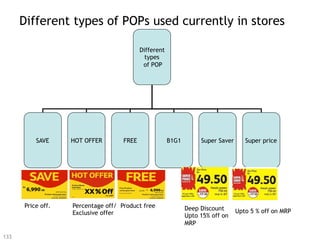 Different types of POPs used currently in stores

                                           Different
                                             types
                                            of POP




          SAVE     HOT OFFER        FREE               B1G1        Super Saver      Super price




      Price off.   Percentage off/ Product free               Deep Discount
                   Exclusive offer                                               Upto 5 % off on MRP
                                                              Upto 15% off on
                                                              MRP

133
 