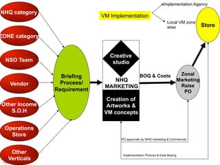 Implementation Agency
NHQ category
                                 VM Implementation
                                                                       Local VM zone
                                                                       wise                  Store

ZONE category


                                    Creative
  NSO Team                           studio

                                                    BOQ & Costs                   Zonal
                     Briefing
                                     NHQ                                         Marketing
       Vendor       Process/
                                  MARKETING                                       Raise
                   Requirement                                                      PO
                                   Creation of
Other Income                       Artworks &
   S.O.H                          VM concepts

  Operations
    Store
                                        PO approvals by NHQ marketing & Commercial



        Other                            Implementation Pictures & Data Basing
       Verticals
 156
 