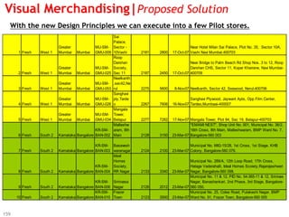 Visual Merchandising|Proposed Solution
  With the new Design Principles we can execute into a few Pilot stores.
                                                         Sai
                                                         Palace,
                           Greater            MU-SM-     Sector -                            Near Hotel Milan Sai Palace, Plot No. 35, Sector 10A,
       1 Fresh   West 1    Mumbai    Mumbai   GMU-009    10Vashi     2181   2800   17-Oct-07 Vashi Navi Mumbai.400703
                                                         Roop
                                                         Darshan                             Near Bridge to Palm Beach Rd Shop Nos. 3 to 12, Roop
                           Greater            MU-SM-     Society,                            Darshan CHS, Sector 11, Kopar Khairane, Navi Mumbai-
       2 Fresh   West 1    Mumbai    Mumbai   GMU-025    Sec 11      2187   2450   17-Oct-07 400709
                                                         Neelkanth
                           Greater            MU-SM-     ,sec42,Ne
       3 Fresh   West 1    Mumbai    Mumbai   GMU-053    rul         2275   5600    8-Nov-07 Neelkanth, Sector 42, Seawood, Nerul-400706
                                                         Sanghavi
                           Greater            MU-SM-     ply,Tarde                           Sanghavi Plywood, Jaywant Apts, Opp Film Center,
       4 Fresh   West 1    Mumbai    Mumbai   GMU-026    o           2267   7606   16-Nov-07 Tardeo,Mumbaai-400007
                                                         Mangala
                           Greater            MU-SM-     Tower,
       5 Fresh   West 1    Mumbai    Mumbai   GMU-034    Belapur     2277   7282   17-Nov-07 Mangala Tower, Plot 84, Sec 19, Belapur-400703
                                                         Malleshw                            "EMAMI NEST", Shop Unit No. 001, Municipal No. 36/2,
                                               KR-SM-    aram, 8th                           16th Cross, 8th Main, Malleshwaram, BMP Ward No. 7,
       6 Fresh   South 2   Karnataka Bangalore BAN-002   Main        2128   3150   23-Mar-07 Bangalore-560 003

                                               KR-SM- Basavesh                               Municipal No. MIG-15/28, 1st Cross, 1st Stage, KHB
       7 Fresh   South 2   Karnataka Bangalore BAN-003 waranagar     2124   2100   23-Mar-07 Colony, Bangalore-560 079.
                                                       Ideal
                                                       Homes                                 Municipal No. 289/A, 12th Loop Road, 17th Cross,
                                               KR-SM- Society,                               Halage Vaderahalli, Ideal Homes Scoiety,Rajarajeshwari
       8 Fresh   South 2   Karnataka Bangalore BAN-004 RR Nagar      2133   3340   23-Mar-07 Nagar, Bangalore-560 098.
                                                                                             Municipal No. 11 & 12, PID No. 54-365-11 & 12, Srinivas
                                               KR-SM-    Srinivasa                           Nagar, Banashankari, 2nd Phase, 3rd Stage, Bangalore-
       9 Fresh   South 2   Karnataka Bangalore BAN-006   Nagar       2126   2012   23-Mar-07 560 050.
                                               KR-SM-    Frazer                              Municipal No. 25, Coles Road, Pulakeshi Nagar, BMP
      10 Fresh   South 2   Karnataka Bangalore BAN-010   Town        2123   3500   23-Mar-07 Ward No. 91, Frazer Town, Bangalore-560 005



159
 
