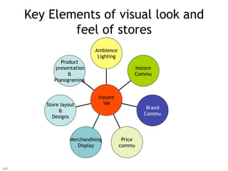 Key Elements of visual look and
              feel of stores
                             Ambience
                              Lighting
               Product
             presentation                     Instore
                  &                           Commu
            Planograming


                              Instore
         Store layout           VM
                                                   Brand
              &
                                                  Commu
           Designs



                   Merchandising          Price
                      Display            commu



161
 