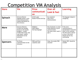 Competition VM Analysis
 Store       Vm                        Price                   Over all                   Learning
                                       communicati             Look & Feel
                                       on
             Entrance Banner           A4/A5- pops             No consistent              The Signage's helped in
 Spinach     Signage present- brick    Vendor Promos End Cap   VM or Price                navigating.
             level communication.                              Communication
             Leaflet distribution at
             the entrance.


             Entrance Banners          Wobblers                Very Cluttered, no clear   If the price
 More        10 best sku standee.      Shelf talkers           brand identity or price    communication is
             Visuals at the façade.    End Cap Signage's       communication.             standardized it becomes
             Danglers / vendor                                 Too many colors' used in   clear to the customer.
             funded data strips, End                           pop’s.                     The VM colours used at
             cap visuals .Leaflet                                                         a time in the store
             distribution at the                                                          should not be very
             entrance.                                                                    contrasting.


             No Promo                  POPs and Price          Clean ,No vendor POP,      Vendor POP should be
 Spencers    communication on the      cassettes used          unclutter                  avoided
             entrance,




21
 