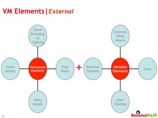 VM Elements|External

                 Store
                                                  External
               Branding
                                                    Drop
                   &
                                                   downs
                lighting




      Store
     details
               Permanent
                Elements
                           Flag
                           Poles   +   External
                                       Standee
                                                  Variable
                                                  Elements
                                                             Gate




                Glass                              Door
                decals                            Glazing


23
 