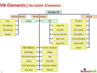 VM Elements|Variable Elements
                                                                         Variable VM

                 External Elements                 Internal Elements                                                     SOH VM

        Gate                          Danglers                            POP                            Standees

     Ext Dropdown                                                                      Save/Free         Danglers

     Door Glazing                                                                      Hot Offer        Door Glazing

       Standee                                                                      Buy-One-Get-One    POS wobblers

                                                                                      Super Saver     End cap Branding

                                                                                      Super Price      Instore kiosks

                               POS Wobblers                     Internal Dropdown                         Posters

                                 Shelf Edgers                           Badges

                              CSA Uniform/Apron                          Caps

                                      Posters                          Tent Cards

                              End Cap Branding                  Focal point display

                                     Data strips                        POS SAV
24
 