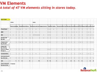 VM Elements
A total of 47 VM elements sitting in stores today.


AS OF TODAY

                       outdoor                                                      instore


                       external dropdown
                                      gate       standee External Banner       Glazing ower aisle bannner 1
                                                                                     p                 category bannner 2 dangler Graphic
                                                                                                                                floor           focal point display Cap VMata strip insert badge spl dress VMspecial display poster Wraps
                                                                                                                                                               End       D             csa    csa       POS               A3      Bin

Theme/Festival                                                                                                                

MKM                                                                                                                                                                                                                 

RSV                                                                                                                                                                                                                   

Sku/Brand VM                                                                                                                                                            
Eg: Aliva

Category promo                                                                                                                                                                                                             
eg: juice mela

Category VM'
Eg: promoting
home as a category                                                                                                                                                        
through vm

events/activations                                                                                                                                                                                                     

new product launch
eg: amara soap                                                                                                                                                          

total                                1       1         2                   5                      12                 4       6              1                       1           5       1         1       2                   3       2

Total vm elements in   47 elements
the store at a time




25
 
