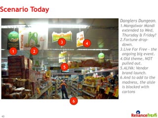 Scenario Today
                                 Danglers Dungeon.
                                 1. Mangalwar Mandi
                                  extended to Wed,
                                  Thursday & Friday?
                                 2. Fortune drop-
                 3           4    down.
                                 3. Live For Free - the
     1   2
                                  ongoing big event.
                                 4. Old theme, NOT
                                  pulled out.
                     5           5. ALIVA: Vendor
                                  brand launch.
                                 6. And to add to the
                                  madness, the aisle
                                  is blocked with
                                  cartons

                         6


40
 