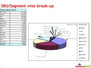SBU/Segment wise break-up
Product SBU % Share
FMCG Food             35.34%
Staples               25.26%
F&V                   19.99%
NFMCG                 14.34%
Houseware              1.56%
App.& Lug.             0.95%
                                                                                                        Netsales % Share    FMCG Food
Lifestyle              0.82%                              Lifest yle 0.82%
                                                                             Auto 0.04%
F&D                    0.63%                              Wellness 0.19%                                                    Staples
                                                                                     Hardl ines 0.32%
CDIT                   0.52%                             F&D 0.63%
                                                                                            Furniture 0.00%                 F&V
Hardlines              0.32%                              CDIT 0.52%                           Footwear 0.05%
                                            NFMCG 14.34% Hous eware 1.5
Wellness               0.19%                                            6%                                                  NFMCG
                                                                                            App.& Lug. 0.95%
Footwear               0.05%                                                                                                Houseware
                                                                                                         FMCG Food 35.34%
Auto                   0.04%   F&V 19.99%

Furniture              0.00%                                                                                                App.& Lug.

Overall                100%                                                                                                 Lifestyle

                                                                                                                            F&D

                                                                                                                            CDIT

                                                                                                                            Hardlines
                                              Staples 25.26%
                                                                                                                            Wellness

                                                                                                                            Footwear

                                                                                                                            Auto

 5
 