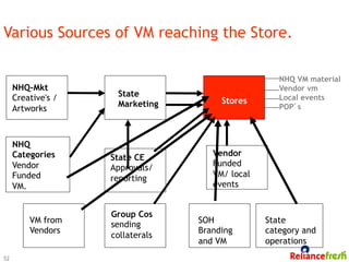 Various Sources of VM reaching the Store.

                                                    NHQ VM material
     NHQ-Mkt                                        Vendor vm
     Creative's /    State                          Local events
                     Marketing         Stores
     Artworks                                       POP’s



     NHQ
     Categories     State CE         Vendor
     Vendor         Approvals/       Funded
     Funded         reporting        VM/ local
     VM.                             events


                    Group Cos
         VM from    sending       SOH            State
         Vendors                  Branding       category and
                    collaterals
                                  and VM         operations
52
 