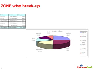ZONE wise break-up
Zone             Netsales          % Share
SOUTH 2            3,847,806,843         25.41%
NORTH              3,764,550,466         24.86%
NORTH WEST         2,803,428,219         18.51%
WEST               2,053,309,491         13.56%
SOUTH 1            1,694,197,491         11.19%
EAST                 982,004,514             6.48%
Overall Result   ############          100.00%


                                                                                   Netsales % Share
                                                                           EAST                                 SOUTH 2
                                                              SOUTH 1      6.48%                      SOUTH 2
                                                              11.19%                                   25.41%
                                                                                                                NORTH
                                                     WEST
                                                     13.56%                                                     NORTH
                                                                                                                WEST
                                                                                                                WEST


                                                              NORTH WEST
                                                                                                      NORTH     SOUTH 1
                                                                                                      24.86%
                                                                18.51%
                                                                                                                EAST




 6
 