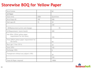 Storewise BOQ for Yellow Paper
     No of stores                                      60
     A5 Paper                                           
     Store Area                                 2000   Quantities
     No of bays-A5                              100    200
     End caps-A5                                15     30
                                                       230

         30%Replacement prints and changes                      70

     A5 Requirement /store/month                       300

     Hot Offer (35%of yellow paper
          requirement for the store)
                                                       105
     Free (20%of yellow paper requirement for
          the store)                                   60
     Buy1 get 1 free (10 %)                            30
     Save (35%)                                        105
     Exchange (10%)                                    0

     Transperant without any subject (10%)
                                                       30
                                                       330

     Total A5 Paper required                           19800



88
 