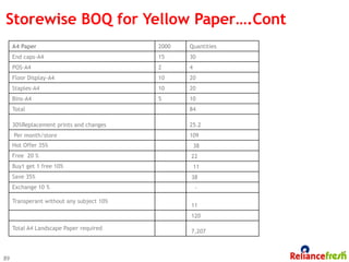 Storewise BOQ for Yellow Paper….Cont
     A4 Paper                              2000   Quantities
     End caps-A4                           15     30
     POS-A4                                2      4
     Floor Display-A4                      10     20
     Staples-A4                            10     20
     Bins-A4                               5      10
     Total                                        84

     30%Replacement prints and changes            25.2
         Per month/store                          109
     Hot Offer 35%                                    38
     Free 20 %                                    22
     Buy1 get 1 free 10%                              11
     Save 35%                                     38
     Exchange 10 %                                    -

     Transperant without any subject 10%
                                                  11
                                                  120

     Total A4 Landscape Paper required
                                                  7,207



89
 