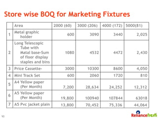 Store wise BOQ for Marketing Fixtures
         Area                2000 (60)   3000 (206)   4000 (172) 5000(81)
         Metal graphic
     1                             600         3090        3440       2,025
           holder
       Long Telescopic
          Tube with
     2    Matal base-Sum          1080         4532        4472       2,430
          of floor display
          staples and bins
     3 Price Cassette-            3000       10300         8600       4,050
     4 Mini Track Set              600         2060        1720         810
         A4 Yellow paper
     5
            (Per Month)          7,200       28,634      24,252      12,312
         A5 Yellow paper
     6
            (Per Month)         19,800      100940       107844      63018
     7 A5 Pvc jacket plain      13,800       70,452      75,336      44,064

90
 