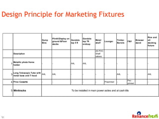 Design Principle for Marketing Fixtures


                                                                                                                                       Rice and
                                          Plinth/Display on            Gondola
                                   Dump                     Gondola               Metal                  Timber              Browser   oil
                                          ground &Floor                top 7ft              Lounger                F&V
                                   Bins                     top 5 ft              shelf                  Barrels             stand     stacking
                                          stacks                       endcap
                                                                                                                                       fixture

                                                                                  A5 PVC
       Description                                                                Shelf
                                                                                  talkers

       Metallic photo frame
     1 holder                      -      -                A4L         A4L                  -            -         -                   -



       Long Telescopic Tube with
     3 metal base and T head       A4L    A4L              -           -          -         -            A4L       -         -         A4L


                                                                                                                   Pre -
     4 Price Cassette              -      -                -           -          -         Preprinted   -
                                                                                                                   printed
                                                                                                                                       -



     5 Minitracks                                           To be installed in main power asiles and at cash tills




91
 