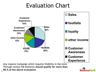 Evaluation Chart
                                                                 Sales
                 Customer
                Experience
                   10%                                           footfalls
           Customer                    Sales
           Awareness                   30%
             10%
                                                                 loyalty
        other income
            15%                                                  other income

                    loyalty          footfalls                   Customer
                     15%               20%
                                                                 Awareness
                                                                 Customer
                                                                 Experience
   Any massive Campaign which requires Visibility in the store
   Through various VM elements should qualify for more than
98
   80 % of the above evaluation.
 