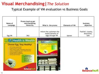Visual Merchandising|The Solution
          Typical Example of VM evaluation vs Business Goals


                 Promo level as per
     Name of         merchandising                                                    business
      campaign         hierarchy        What is the promo        Elements of VM         objective


                                      Inform the customers the                    Footfall, Loyalty,
                                            health benefits of                         Awareness,
     Egg VM             SKU                  eggs through VM        banner                  Sale




99
 