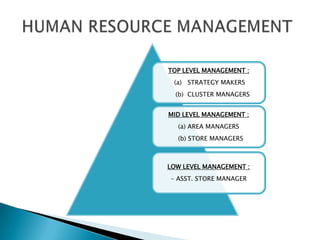 TOP LEVEL MANAGEMENT :
(a) STRATEGY MAKERS
(b) CLUSTER MANAGERS
MID LEVEL MANAGEMENT :
(a) AREA MANAGERS
(b) STORE MANAGERS
LOW LEVEL MANAGEMENT :
- ASST. STORE MANAGER
 
