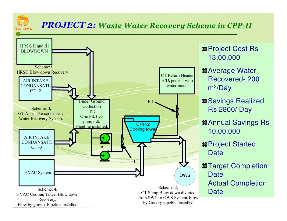 Reliance Industries Limited, Dahej