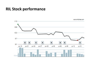 RIL Stock performance
 