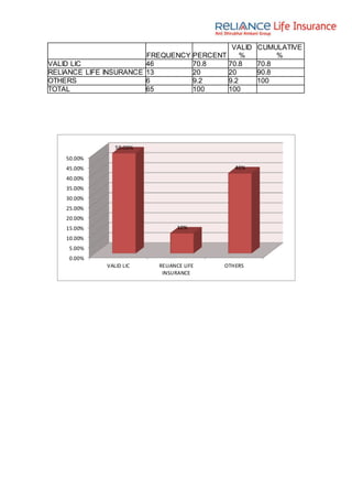 FREQUENCY PERCENT
VALID
%
CUMULATIVE
%
VALID LIC 46 70.8 70.8 70.8
RELIANCE LIFE INSURANCE 13 20 20 90.8
OTHERS 6 9.2 9.2 100
TOTAL 65 100 100
0.00%
5.00%
10.00%
15.00%
20.00%
25.00%
30.00%
35.00%
40.00%
45.00%
50.00%
VALID LIC RELIANCE LIFE
INSURANCE
OTHERS
50.00%
10%
40%
 