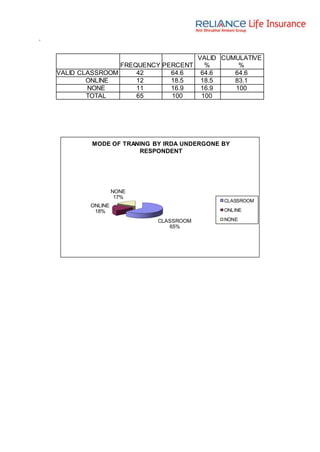 `
FREQUENCY PERCENT
VALID
%
CUMULATIVE
%
VALID CLASSROOM 42 64.6 64.6 64.6
ONLINE 12 18.5 18.5 83.1
NONE 11 16.9 16.9 100
TOTAL 65 100 100
CLASSROOM
65%
ONLINE
18%
NONE
17%
MODE OF TRANING BY IRDA UNDERGONE BY
RESPONDENT
CLASSROOM
ONLINE
NONE
 
