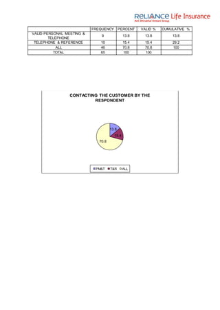 FREQUENCY PERCENT VALID % CUMULATIVE %
VALID PERSONAL MEETING &
TELEPHONE
9 13.8 13.8 13.8
TELEPHONE & REFERENCE 10 15.4 15.4 29.2
ALL 46 70.8 70.8 100
TOTAL 65 100 100
13.8
15.4
70.8
CONTACTING THE CUSTOMER BY THE
RESPONDENT
PM&T T&R ALL
 