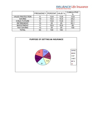FREQUENCY PERCENT VALID %
CUMULATIVE
%
VALID PROTECTION 9 13.8 13.8 13.8
SAVING 10 15.4 15.4 29.2
CHILD FUTURE 9 13.8 13.8 43.1
RETIREMENT 13 20 20 63.1
INVESTMENT 11 16.9 16.9 80
TAX SAVING 13 20 20 100
TOTAL 65 100 100
13.8
15.4
13.8
20
16.9
20
PURPOSE OF GETTING AN INSURANCE
PRO
SAV
CF
RET
T.S
 