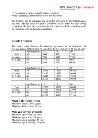 • The increase is subject to underwriting conditions
• Once decreased, further increases will not be allowed
The Contract can be terminated and opted for only once, by the Policyholder at
any time. Though these are general conditions of the Rider, we may specify
restrictions (like time of exercise) on the above options. Such restrictions would
be filed along with the based product filing.
Sample Premiums
The tables below illustrate the indicative premiums for an individual Life
Assured across different Sum Assured for a Policy Term of 15, 18 and 20 years.
Age/Term(yrs) 15 18 20
Sum 30 7665 6230 5520
Assured: 35 7830 6415 5720
Rs 1 lakh 40 8115 6720 6045
45 8655 7290 6630
Age/Term(yrs) 15 18 20
Sum 30 22695 18390 16260
Assured: 35 23190 18945 16860
Rs 3 lakh 40 24045 19860 17835
45 25665 21570 19590
Age/Term(yrs) 15 18 20
Sum 30 37325 30150 26600
Assured: 35 38150 31075 27600
Rs 5 lakh 40 39575 32600 29225
45 42275 35450 32150
What is the Policy Term?
Minimum Policy Term: 5 years
Maximum Policy Term: 20 years
Who can buy this product?
Minimum age at entry: 20 years
Maximum age at entry: 60 years
Minimum age at maturity: 25 years
Maximum age at maturity: 70 years
 