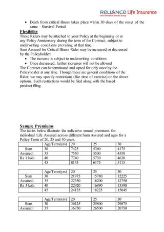  Death from critical illness takes place within 30 days of the onset of the
same – Survival Period
Flexibility
These Riders may be attached to your Policy at the beginning or at
any Policy Anniversary during the term of the Contract, subject to
underwriting conditions prevailing at that time.
Sum Assured for Critical Illness Rider may be increased or decreased
by the Policyholder:
 The increase is subject to underwriting conditions
 Once decreased, further increases will not be allowed
The Contract can be terminated and opted for only once by the
Policyholder at any time. Though these are general conditions of the
Rider, we may specify restrictions (like time of exercise) on the above
options. Such restrictions would be filed along with the based
product filing.
Sample Premiums
The tables below illustrate the indicative annual premiums for
individual Life Assured across different Sum Assured and ages for a
Policy Term of 20, 25 and 30 years.
Age/Term(yrs) 20 25 30
Sum 30 7425 5360 4175
Assured: 35 7550 5500 4350
Rs 1 lakh 40 7740 5730 4630
45 8145 6175 5115
Age/Term(yrs) 20 25 30
Sum 30 21975 15780 12225
Assured: 35 22350 16200 12750
Rs 3 lakh 40 22920 16890 13590
45 24135 18225 15045
Age/Term(yrs) 20 25 30
Sum 30 36125 25800 29875
Assured: 35 36750 26500 20750
 
