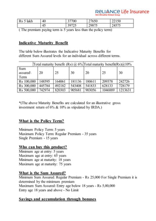 Rs 5 lakh 40 37700 27650 22150
45 39725 29875 24575
( The premium paying term is 5 years less than the policy term)
Indicative Maturity Benefit
The table below illustrates the Indicative Maturity Benefits for
different Sum Assured levels for an individual across different terms.
Total maturity benefit (Rs) @ 6% Total maturity benefit(Rs)@10%
Sum
assured
Term
20 25 30 20 25 30
Rs 100,000 148595 164061 181136 180611 209378 242726
Rs 300,000 445784 492182 543408 541833 628133 728179
Rs 500,000 742974 820303 905681 903056 1046889 1213631
*(The above Maturity Benefits are calculated for an illustrative gross
investment return of 6% & 10% as stipulated by IRDA.)
What is the Policy Term?
Minimum Policy Term: 5 years
Maximum Policy Term: Regular Premium - 35 years
Single Premium - 15 years
Who can buy this product?
Minimum age at entry: 5 years
Maximum age at entry: 65 years
Minimum age at maturity: 18 years
Maximum age at maturity: 75 years
What is the Sum Assured?
Minimum Sum Assured: Regular Premium - Rs 25,000 For Single Premium it is
determined by the minimum premium
Maximum Sum Assured: Entry age below 18 years - Rs 5,00,000
Entry age 18 years and above - No Limit
Savings and accumulation through bonuses
 