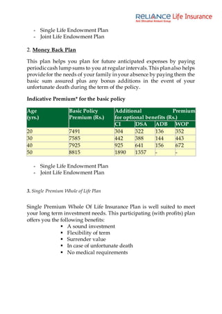 - Single Life Endowment Plan
- Joint Life Endowment Plan
2. Money Back Plan
This plan helps you plan for future anticipated expenses by paying
periodiccash lump sums to you at regular intervals.This plan also helps
provide for the needs of your family in your absence by paying them the
basic sum assured plus any bonus additions in the event of your
unfortunate death during the term of the policy.
Indicative Premium* for the basic policy
Age
(yrs.)
Basic Policy
Premium (Rs.)
Additional Premium
for optional benefits (Rs.)
CI DSA ADB WOP
20 7491 304 322 136 352
30 7585 442 388 144 443
40 7925 925 641 156 672
50 8815 1890 1357 - -
- Single Life Endowment Plan
- Joint Life Endowment Plan
3. Single Premium Whole of Life Plan
Single Premium Whole Of Life Insurance Plan is well suited to meet
your long term investment needs. This participating (with profits) plan
offers you the following benefits:
 A sound investment
 Flexibility of term
 Surrender value
 In case of unfortunate death
 No medical requirements
 